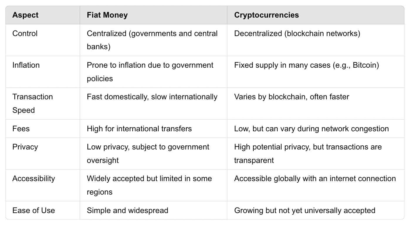 A table showing the distinctions between fiat money and cryptocurrency